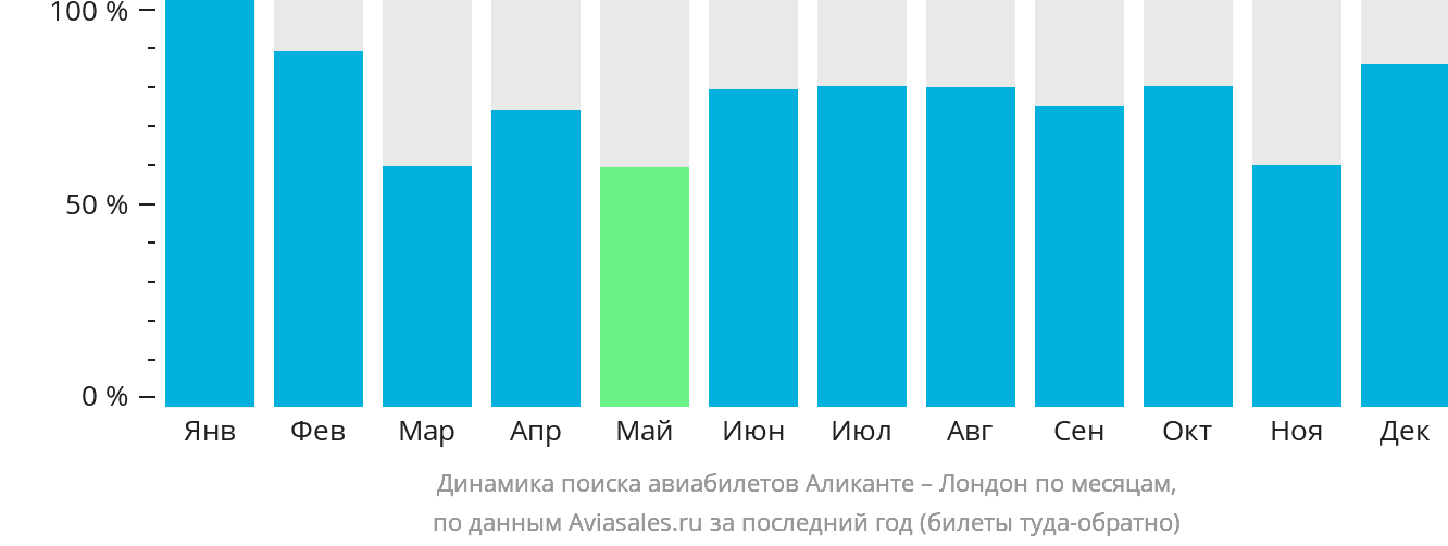 Динамика поиска авиабилетов из Аликанте в Лондон по месяцам