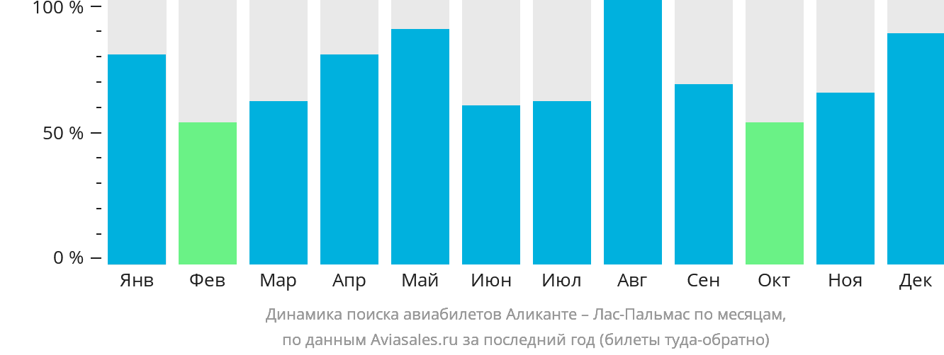 Динамика поиска авиабилетов из Аликанте в Лас-Пальмас по месяцам