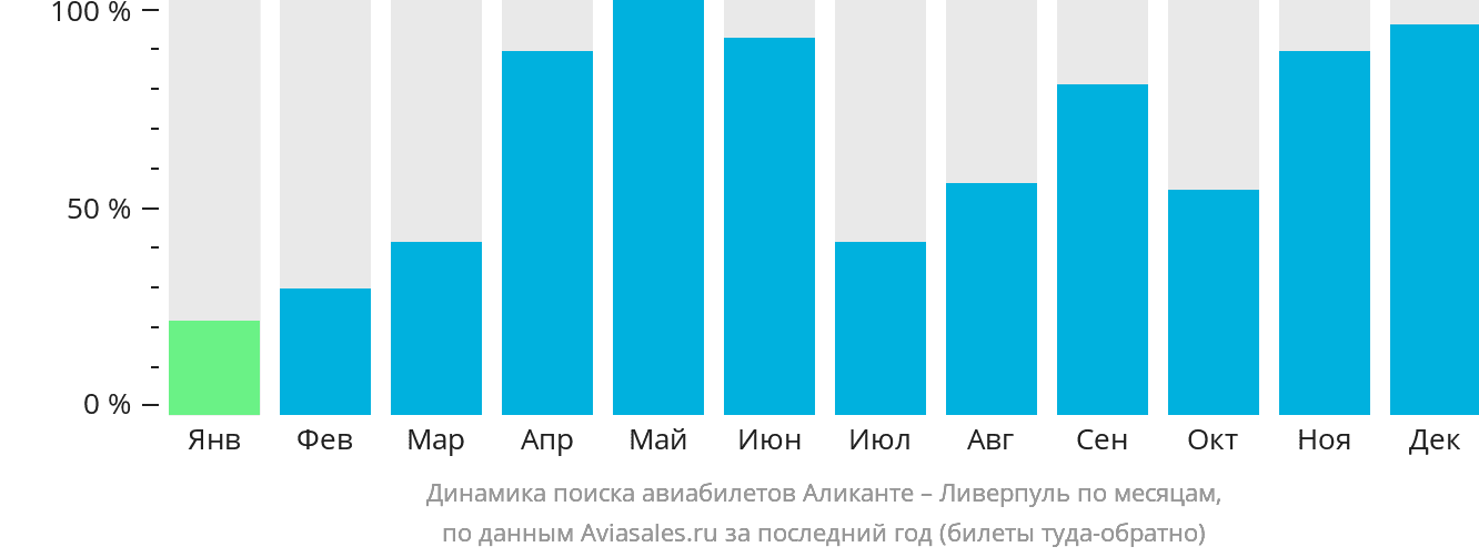 Динамика поиска авиабилетов из Аликанте в Ливерпуль по месяцам