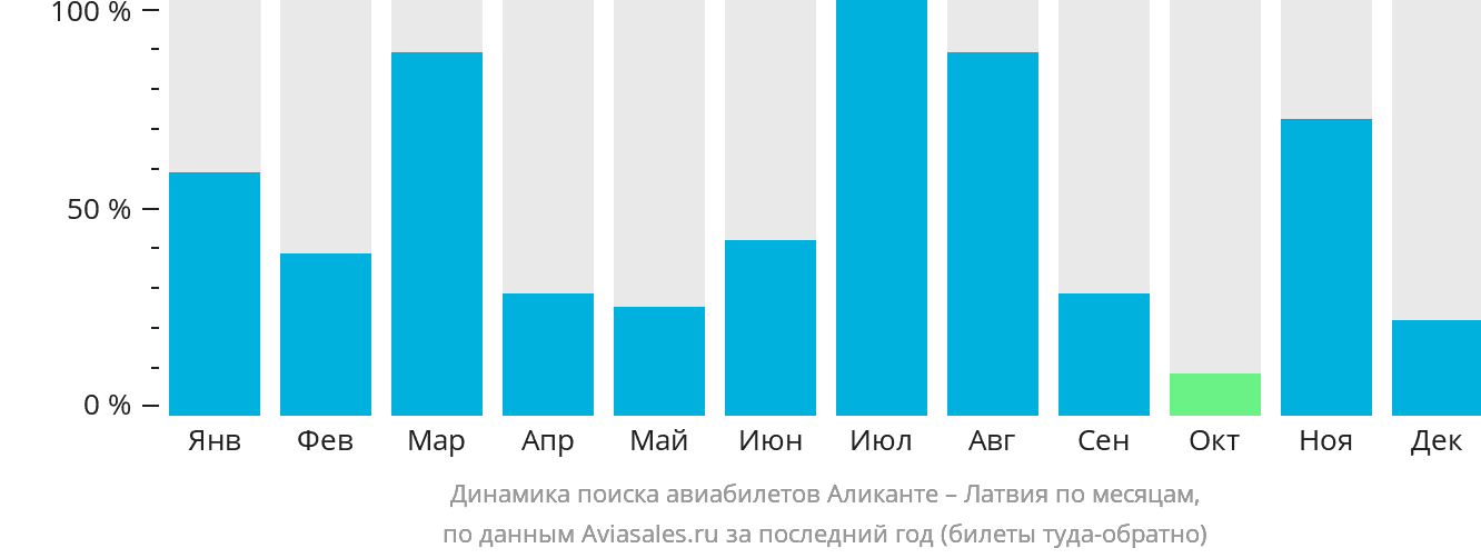 Динамика поиска авиабилетов из Аликанте в Латвию по месяцам