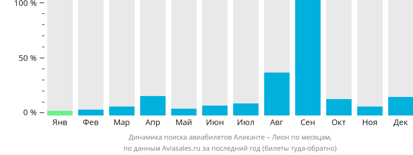 Динамика поиска авиабилетов из Аликанте в Лион по месяцам