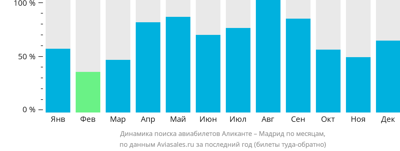 Динамика поиска авиабилетов из Аликанте в Мадрид по месяцам