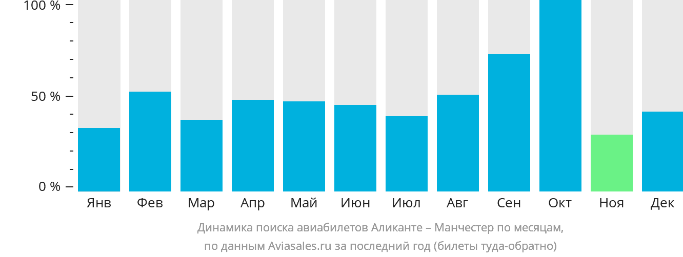 Динамика поиска авиабилетов из Аликанте в Манчестер по месяцам