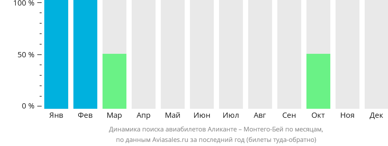 Динамика поиска авиабилетов из Аликанте в Монтего-Бей по месяцам