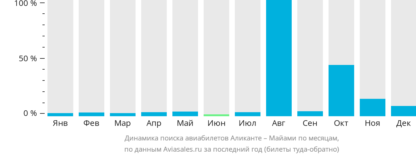 Динамика поиска авиабилетов из Аликанте в Майами по месяцам
