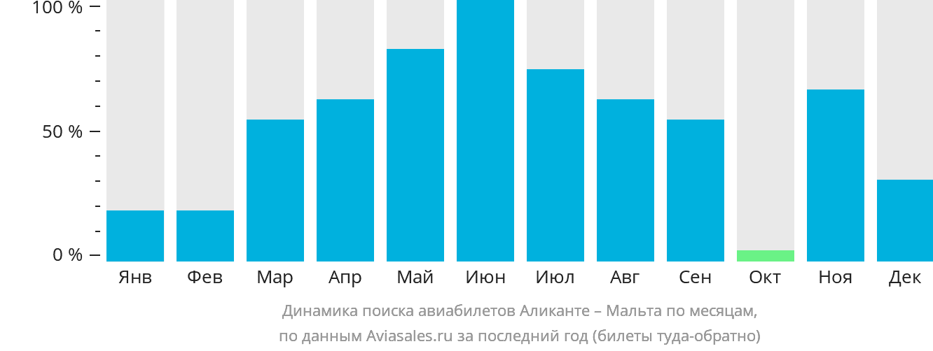 Динамика поиска авиабилетов из Аликанте на Мальту по месяцам