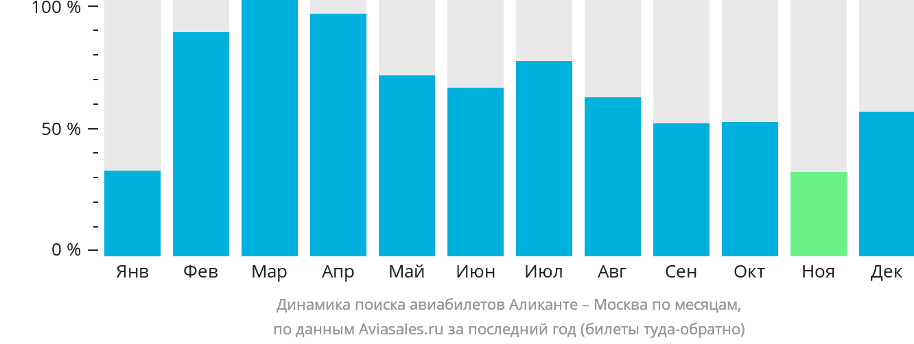 Динамика поиска авиабилетов из Аликанте в Москву по месяцам