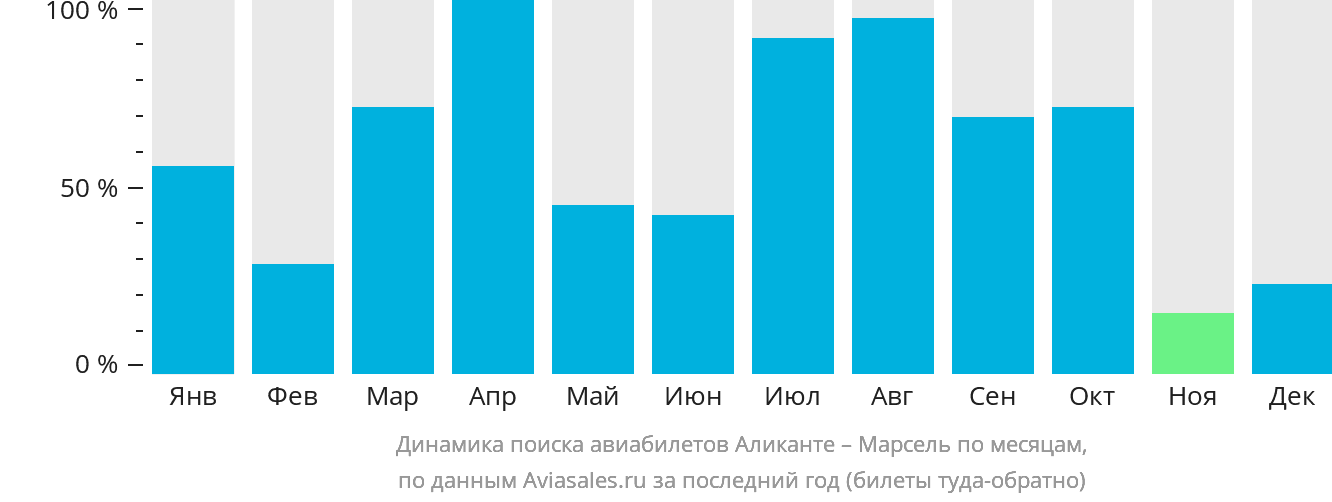 Динамика поиска авиабилетов из Аликанте в Марсель по месяцам