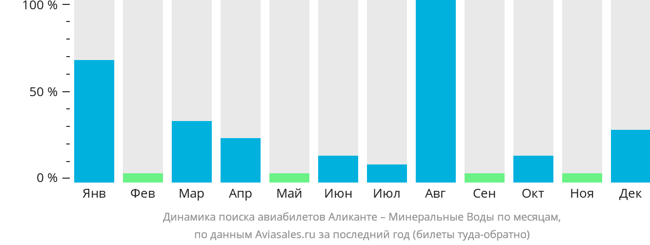 Динамика поиска авиабилетов из Аликанте в Минеральные Воды по месяцам
