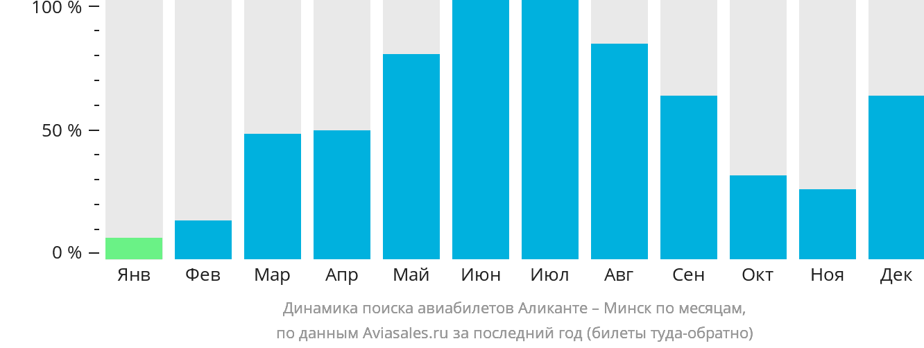 Динамика поиска авиабилетов из Аликанте в Минск по месяцам