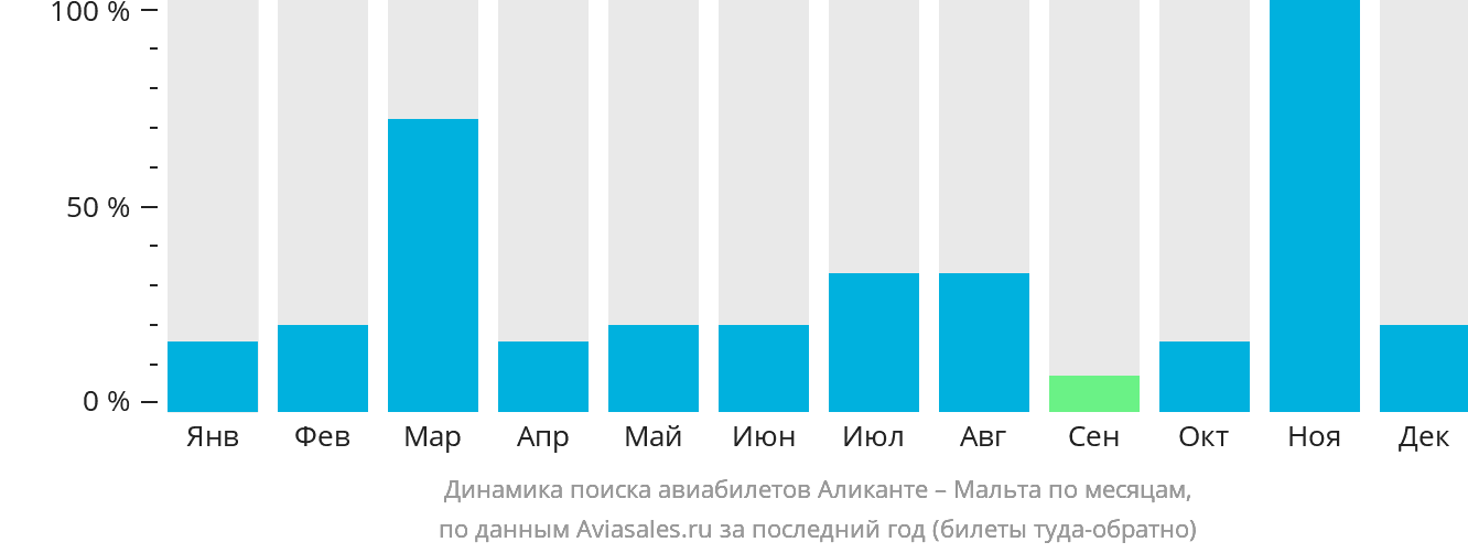 Динамика поиска авиабилетов из Аликанте на Мальту по месяцам