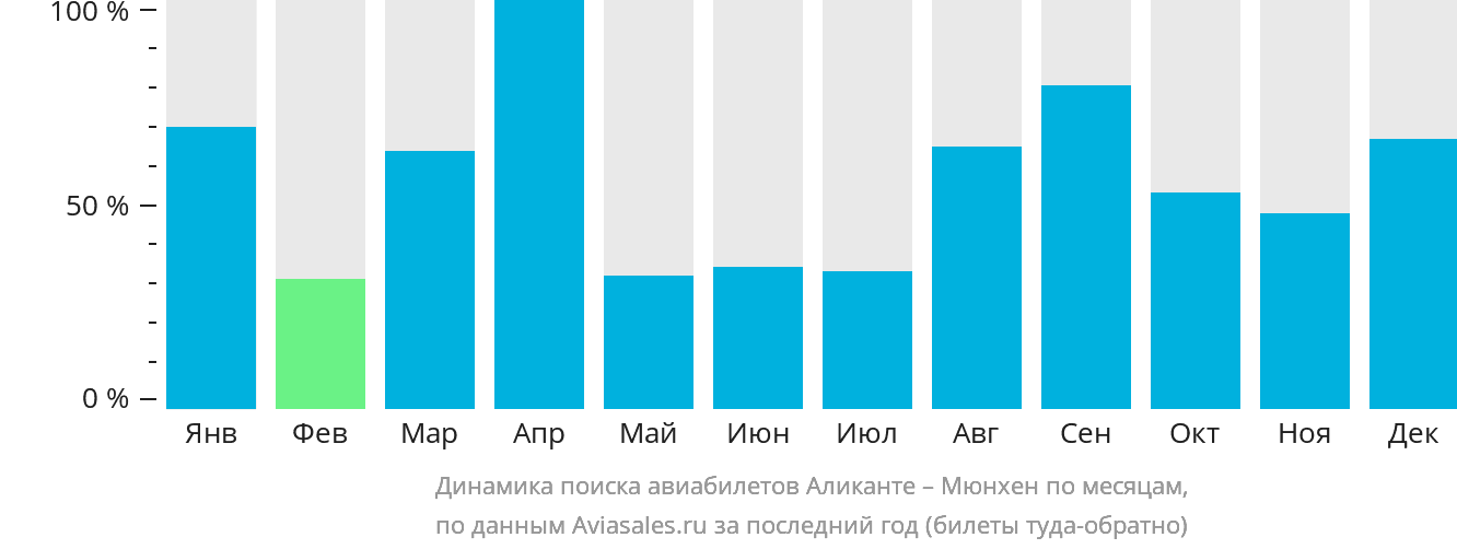 Динамика поиска авиабилетов из Аликанте в Мюнхен по месяцам