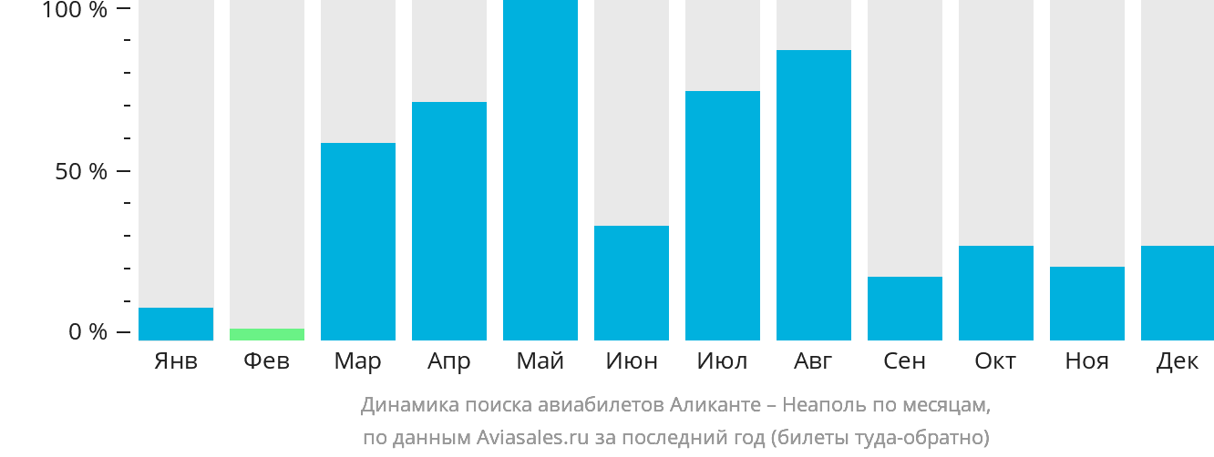 Динамика поиска авиабилетов из Аликанте в Неаполь по месяцам