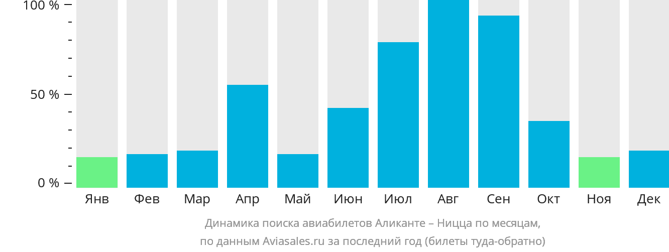Динамика поиска авиабилетов из Аликанте в Ниццу по месяцам