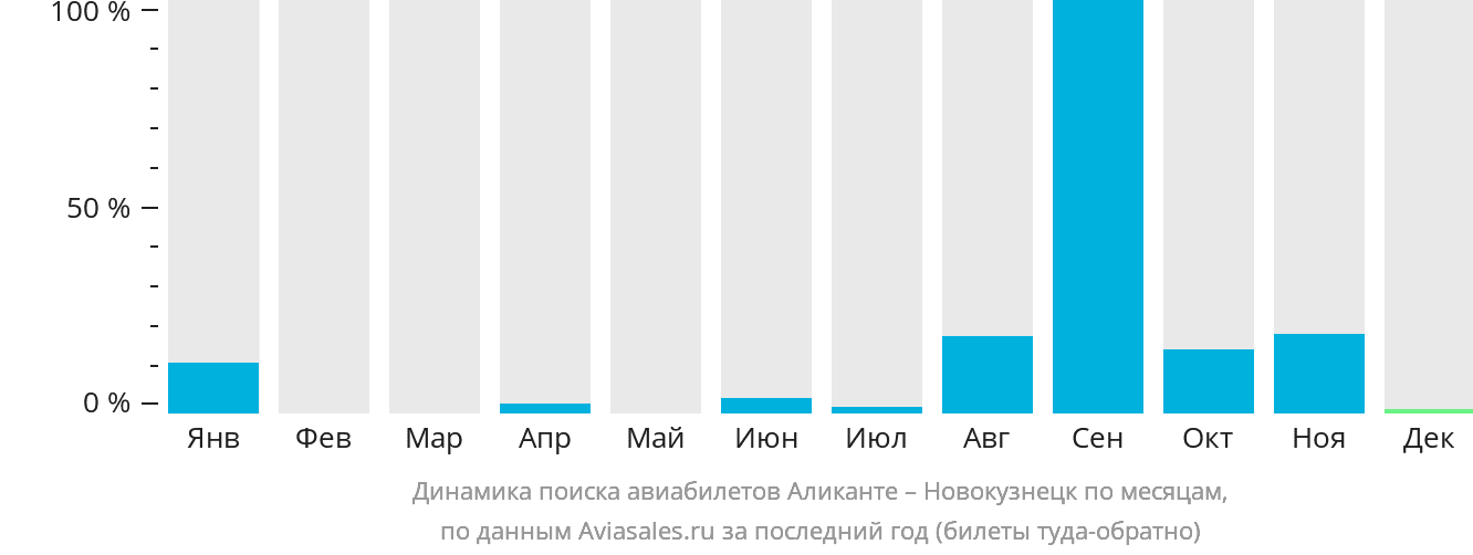 Динамика поиска авиабилетов из Аликанте в Новокузнецк по месяцам
