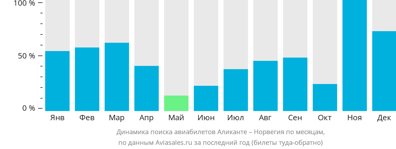 Динамика поиска авиабилетов из Аликанте в Норвегию по месяцам