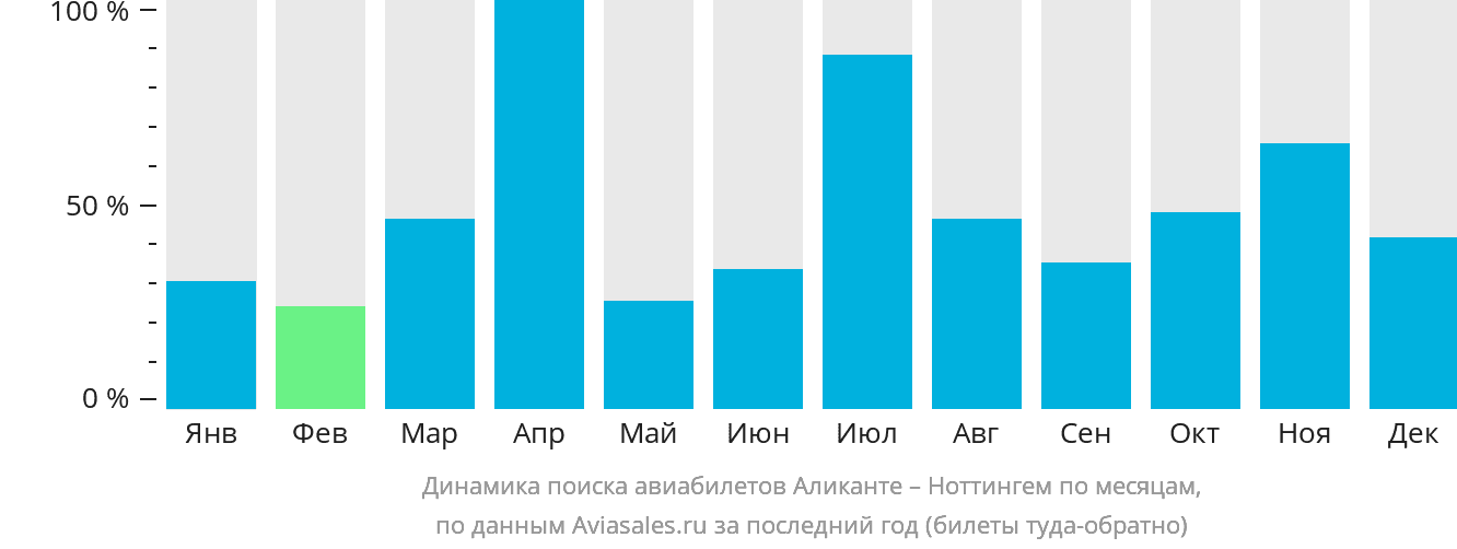 Динамика поиска авиабилетов из Аликанте в Ноттингем по месяцам