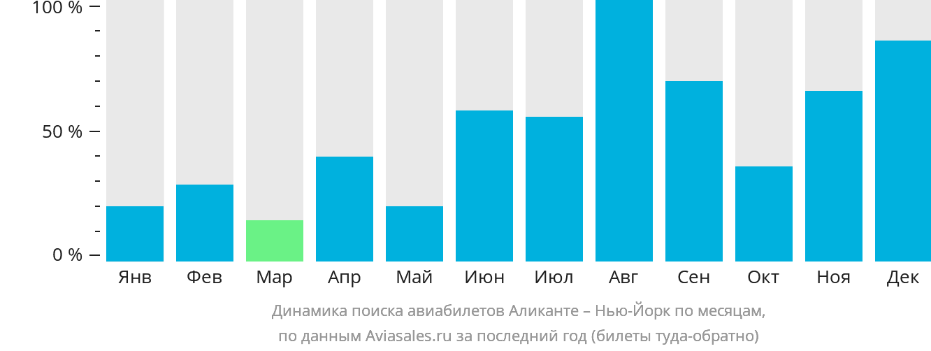 Динамика поиска авиабилетов из Аликанте в Нью-Йорк по месяцам