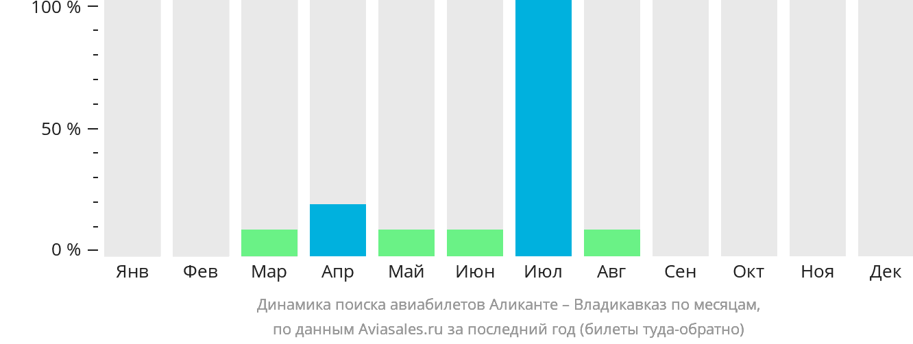 Динамика поиска авиабилетов из Аликанте во Владикавказ по месяцам