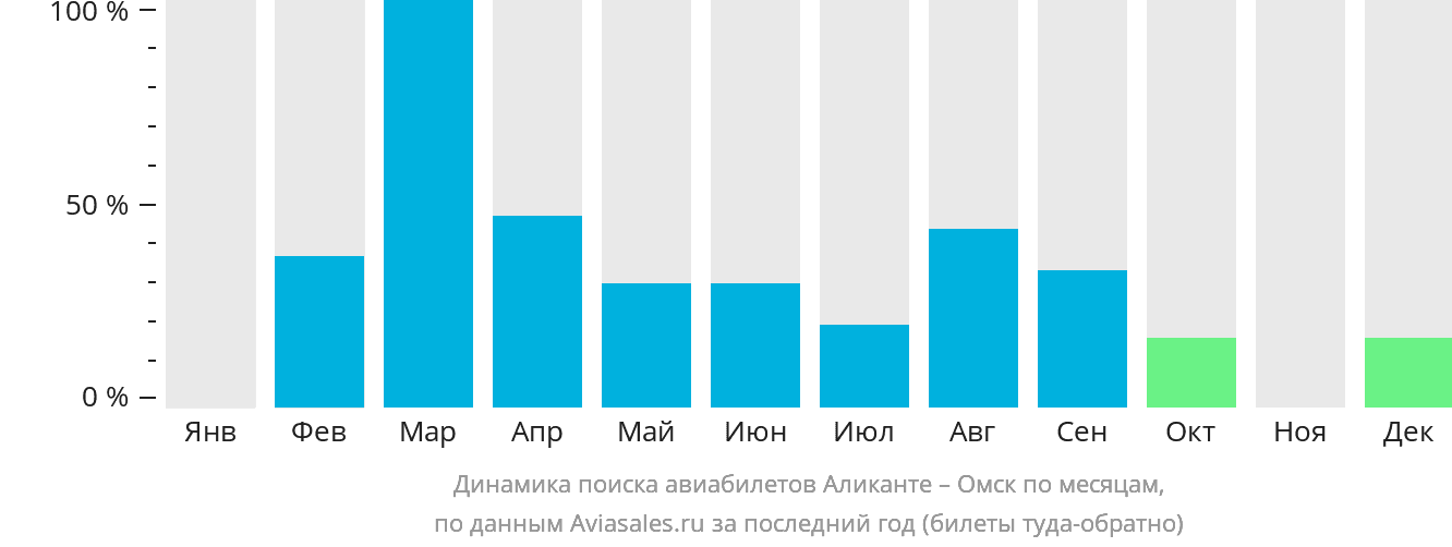 Динамика поиска авиабилетов из Аликанте в Омск по месяцам