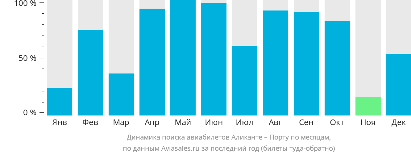 Динамика поиска авиабилетов из Аликанте в Порту по месяцам