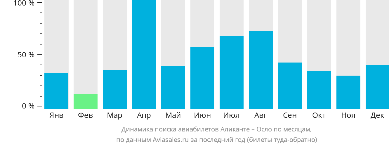 Динамика поиска авиабилетов из Аликанте в Осло по месяцам