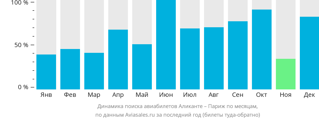 Динамика поиска авиабилетов из Аликанте в Париж по месяцам