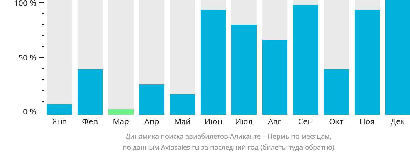 Динамика поиска авиабилетов из Аликанте в Пермь по месяцам