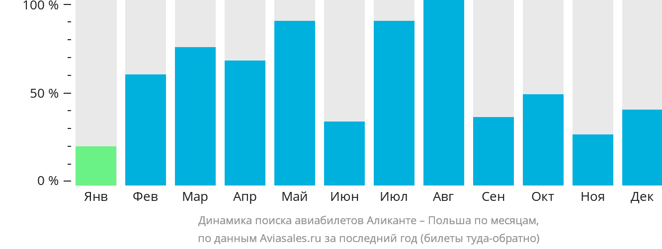 Динамика поиска авиабилетов из Аликанте в Польшу по месяцам