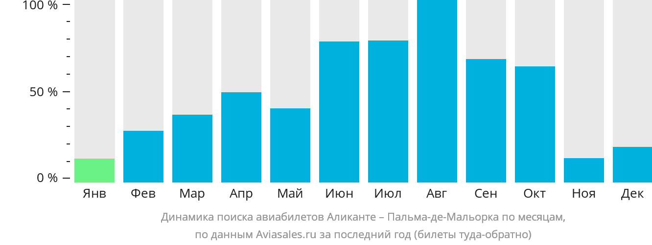 Динамика поиска авиабилетов из Аликанте в Пальма-де-Майорку по месяцам