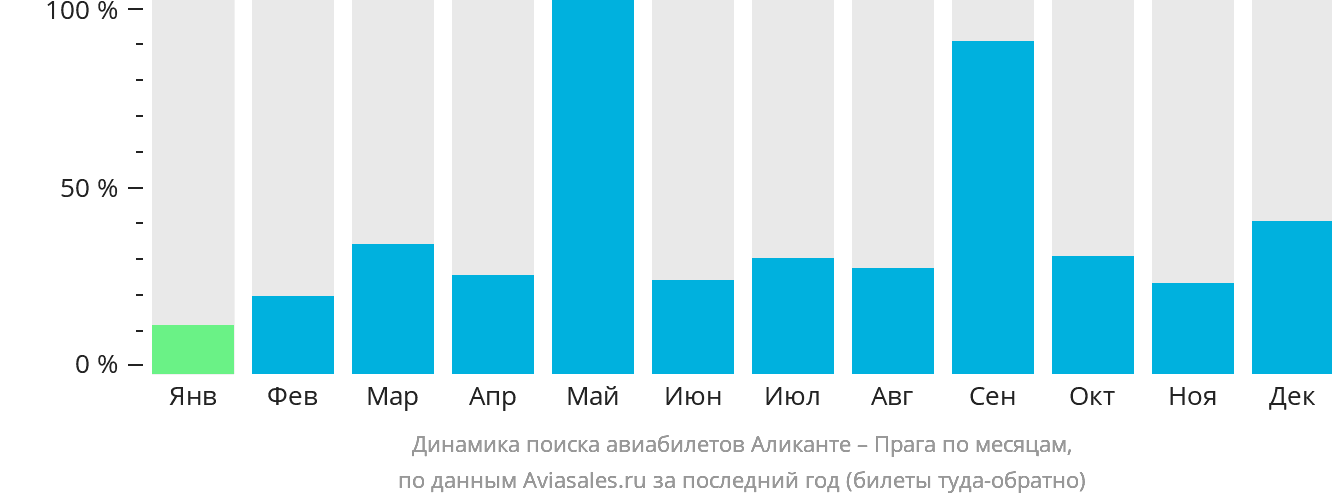 Динамика поиска авиабилетов из Аликанте в Прагу по месяцам