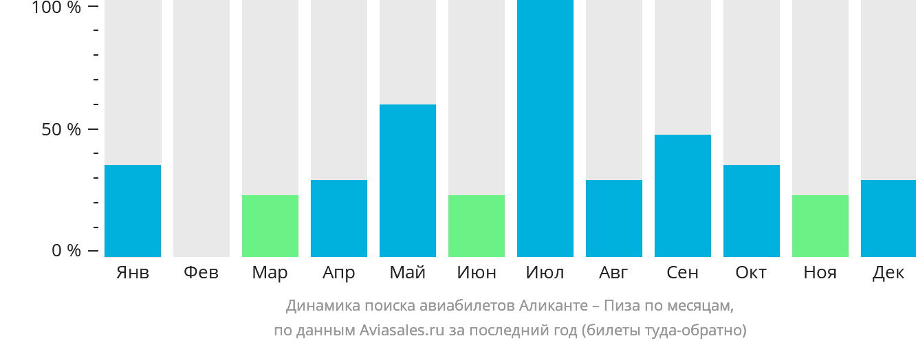 Динамика поиска авиабилетов из Аликанте в Пизу по месяцам