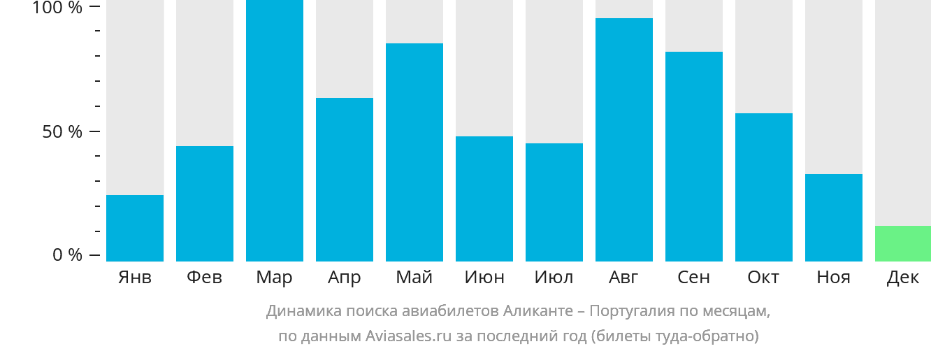 Динамика поиска авиабилетов из Аликанте в Португалию по месяцам