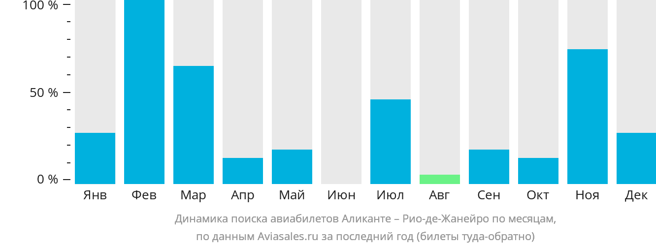 Динамика поиска авиабилетов из Аликанте в Рио-де-Жанейро по месяцам