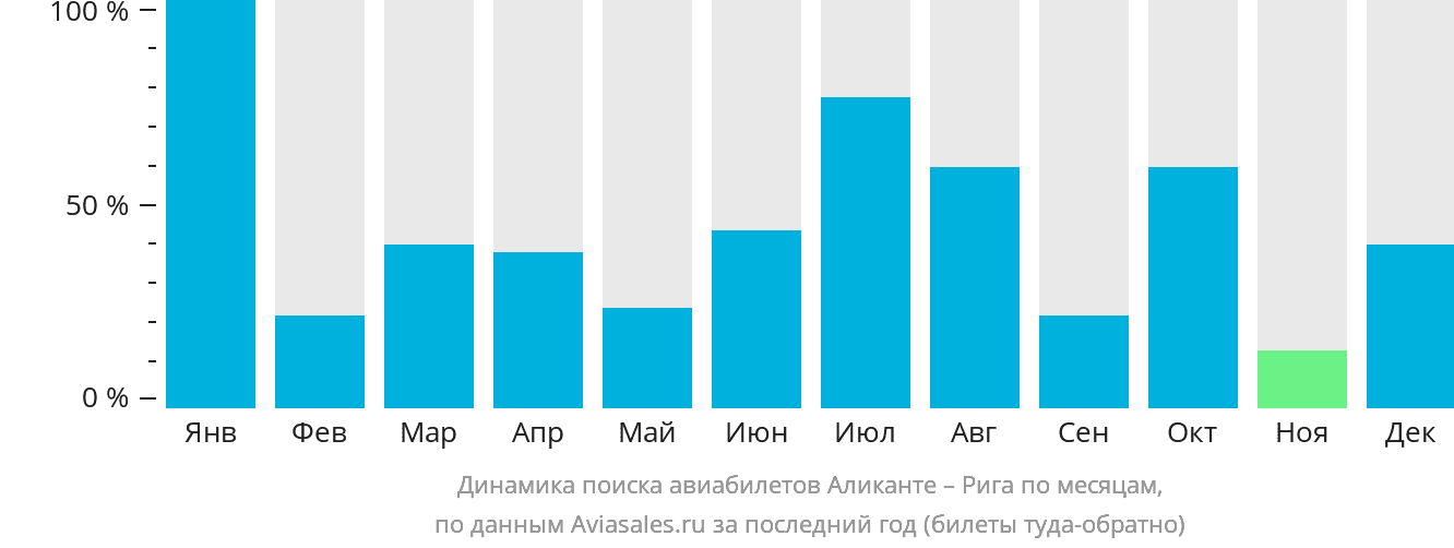 Динамика поиска авиабилетов из Аликанте в Ригу по месяцам