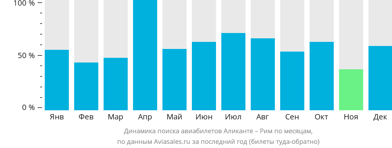 Динамика поиска авиабилетов из Аликанте в Рим по месяцам
