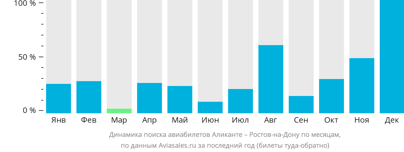 Динамика поиска авиабилетов из Аликанте в Ростов-на-Дону по месяцам