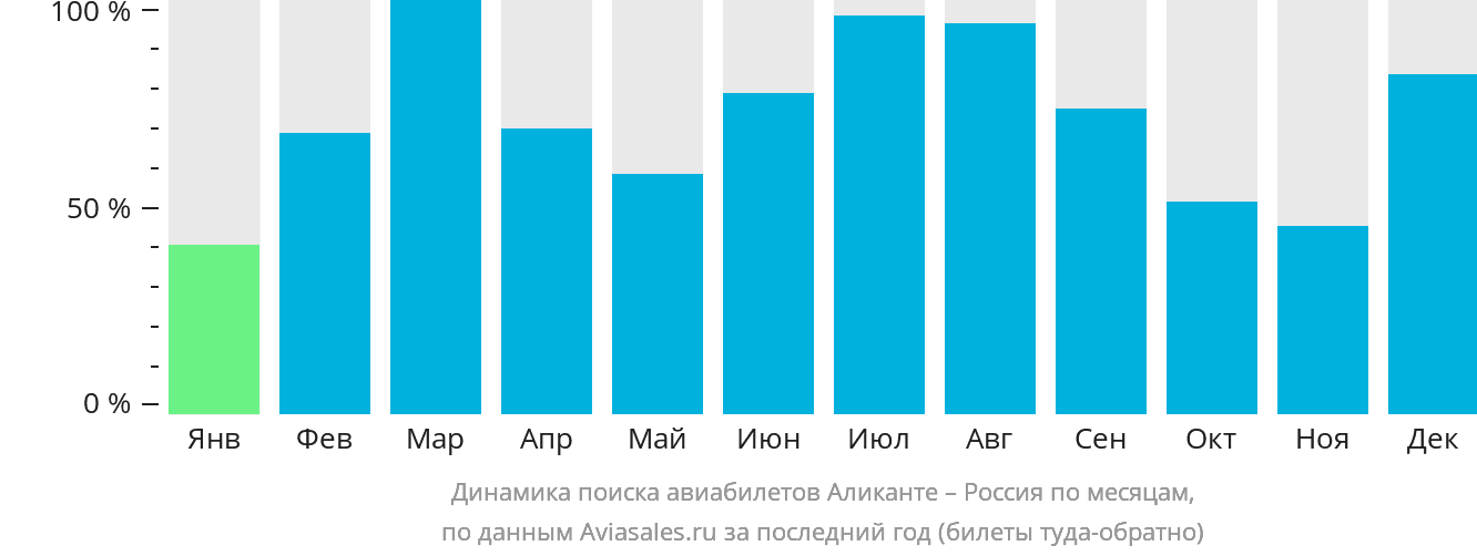 Динамика поиска авиабилетов из Аликанте в Россию по месяцам