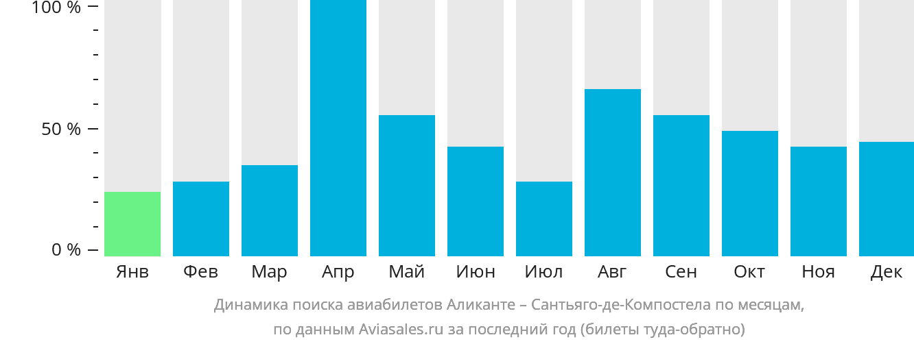 Динамика поиска авиабилетов из Аликанте в Сантьяго-де-Компостелу по месяцам