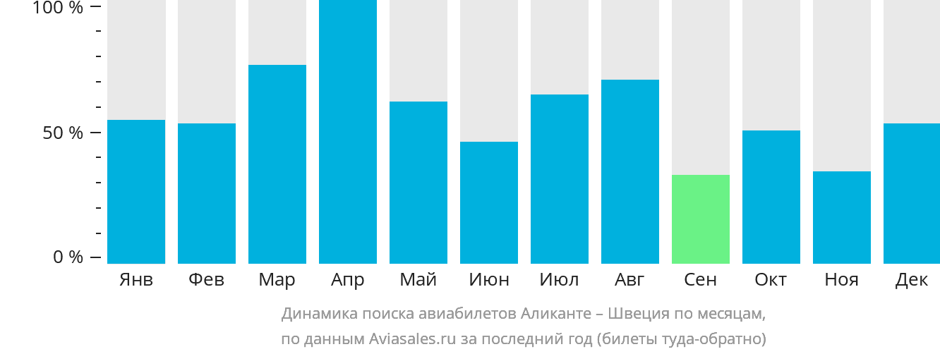 Динамика поиска авиабилетов из Аликанте в Швецию по месяцам
