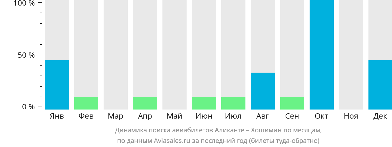 Динамика поиска авиабилетов из Аликанте в Хошимин по месяцам