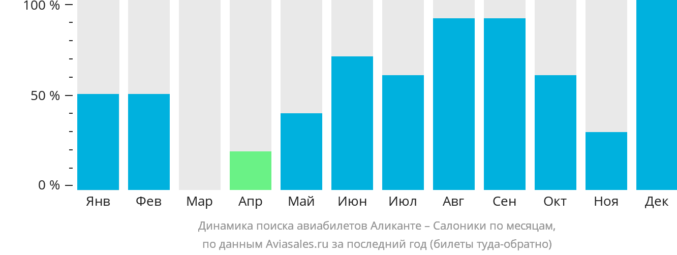 Динамика поиска авиабилетов из Аликанте в Салоники по месяцам