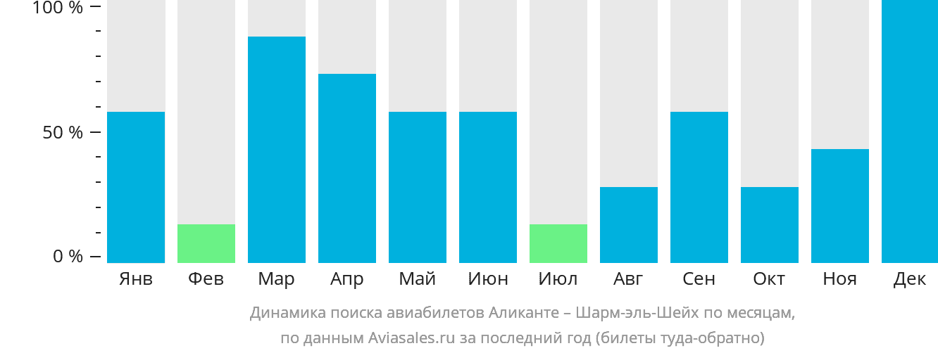Динамика поиска авиабилетов из Аликанте в Шарм-эш-Шейх по месяцам