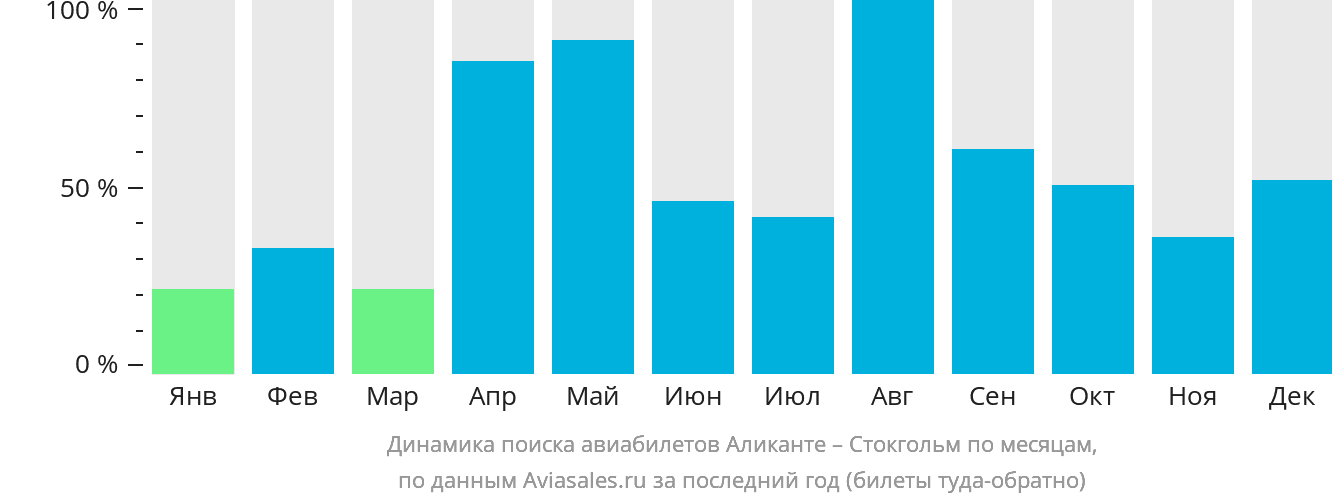Динамика поиска авиабилетов из Аликанте в Стокгольм по месяцам