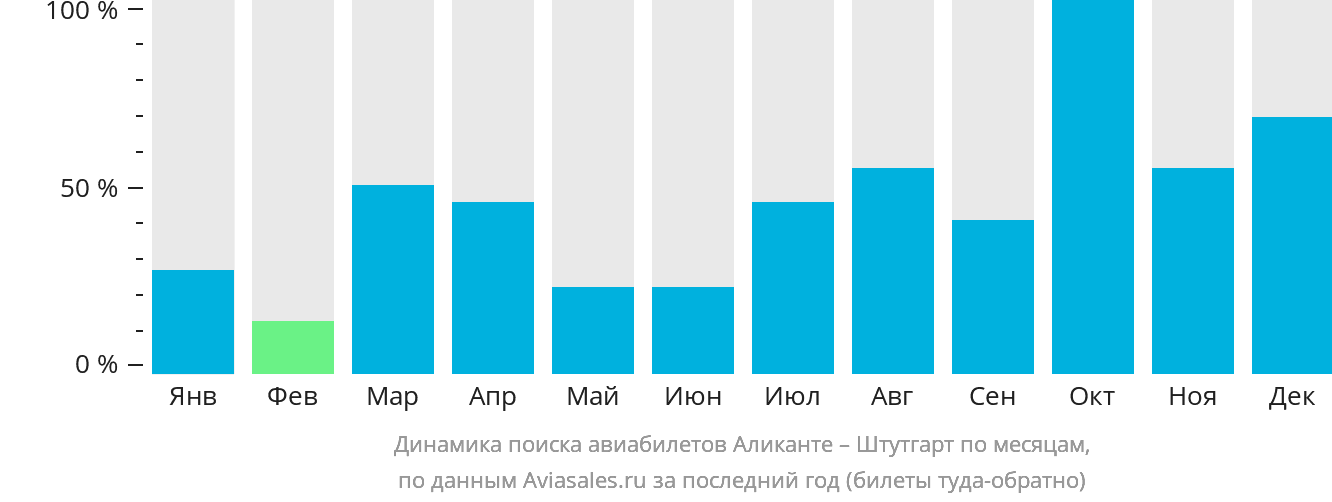 Динамика поиска авиабилетов из Аликанте в Штутгарт по месяцам