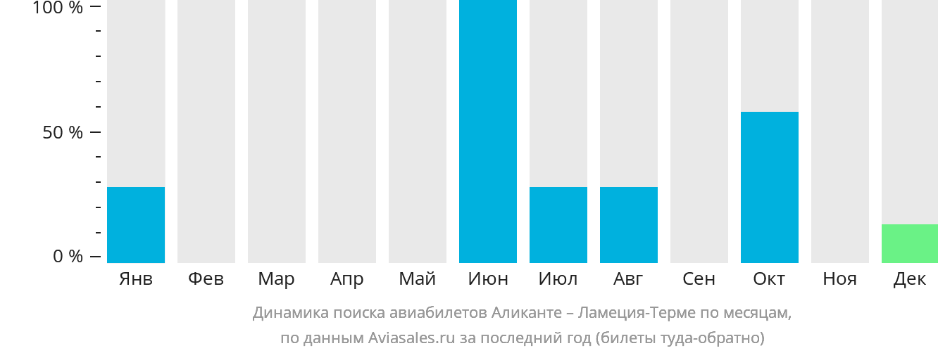 Динамика поиска авиабилетов из Аликанте в Ламецию-Терме по месяцам