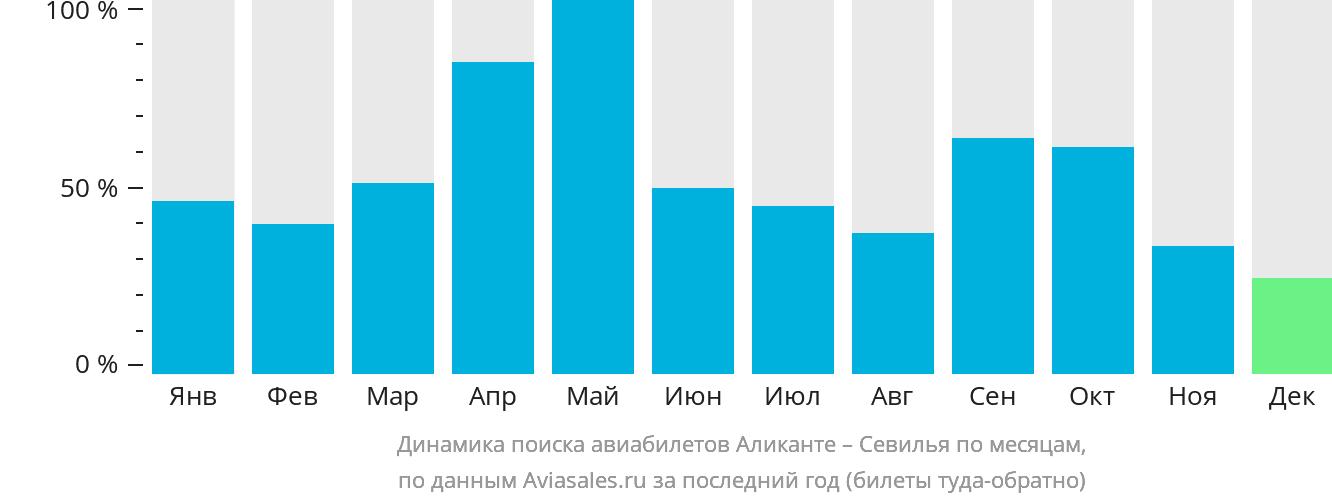 Динамика поиска авиабилетов из Аликанте в Севилью по месяцам