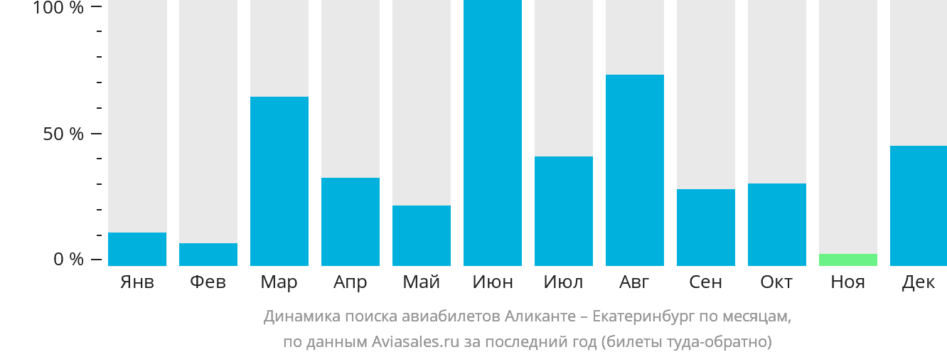 Динамика поиска авиабилетов из Аликанте в Екатеринбург по месяцам