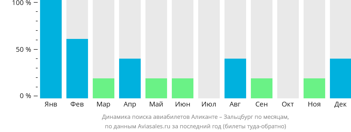Динамика поиска авиабилетов из Аликанте в Зальцбург по месяцам