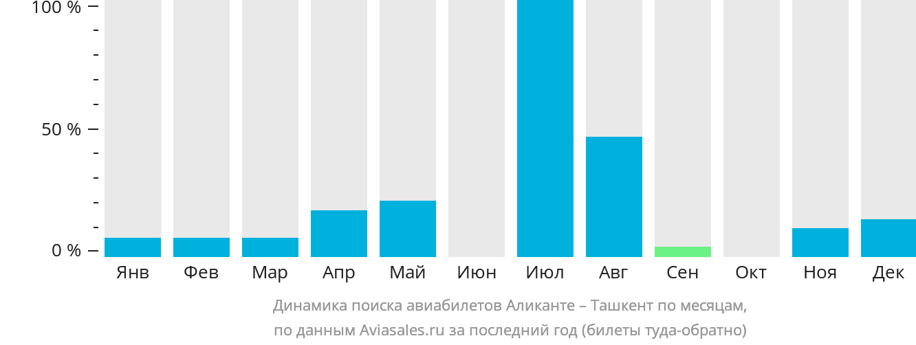 Динамика поиска авиабилетов из Аликанте в Ташкент по месяцам